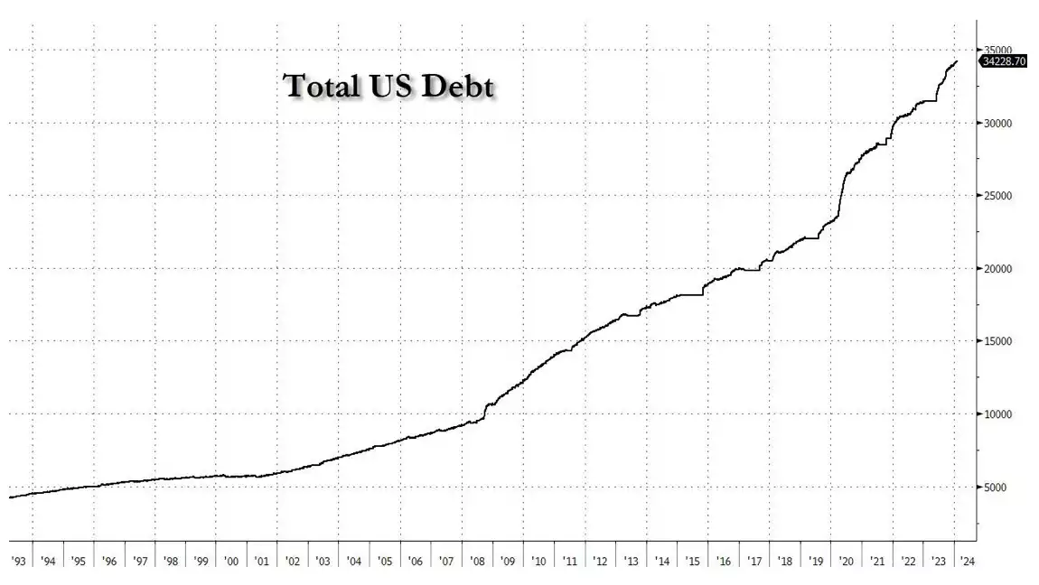 Total U.S debt